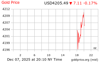 قیمت انس طلا