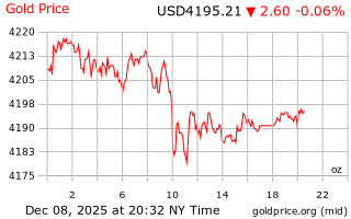 قیمت انس طلا