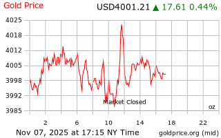 قیمت انس طلا