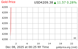 قیمت انس طلا