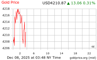 قیمت انس طلا