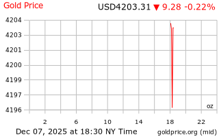 قیمت انس طلا