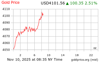 قیمت انس طلا