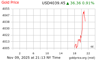 قیمت انس طلا