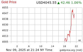 قیمت انس طلا