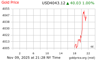 قیمت انس طلا