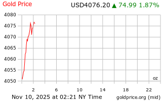 قیمت انس طلا