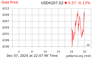 قیمت انس طلا