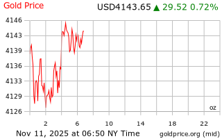 قیمت انس طلا