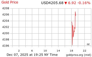 قیمت انس طلا