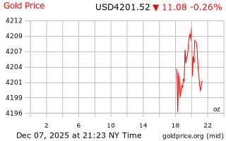 قیمت انس طلا