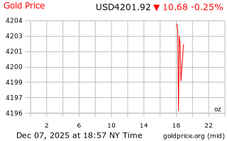 قیمت انس طلا