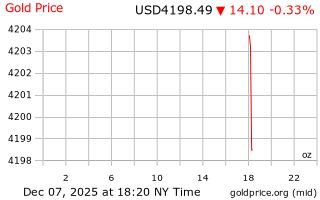 قیمت انس طلا