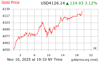 قیمت انس طلا