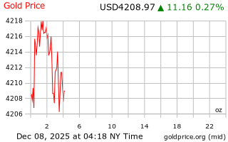 قیمت انس طلا