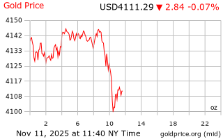 قیمت انس طلا