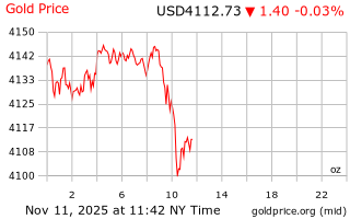قیمت انس طلا