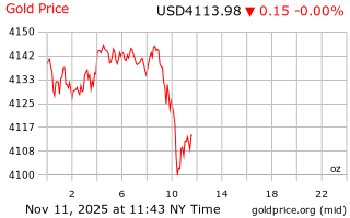 قیمت انس طلا