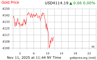 قیمت انس طلا