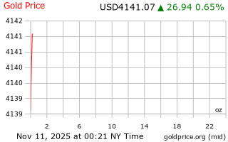 قیمت انس طلا