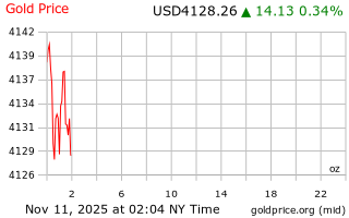 قیمت انس طلا