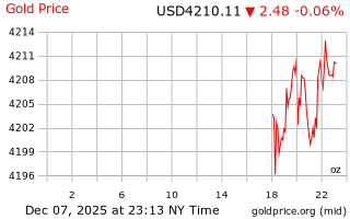 قیمت انس طلا