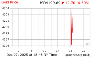 قیمت انس طلا