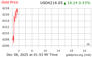 قیمت انس طلا