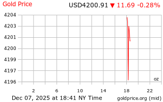 قیمت انس طلا