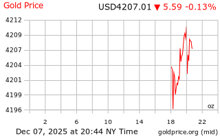 قیمت انس طلا