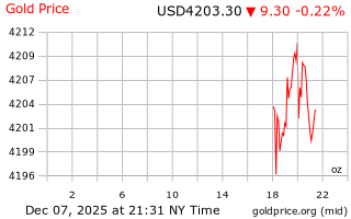 قیمت انس طلا