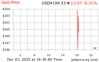 قیمت انس طلا