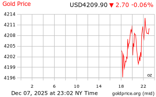قیمت انس طلا
