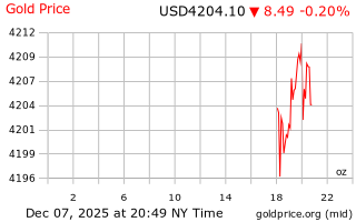 قیمت انس طلا