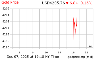 قیمت انس طلا