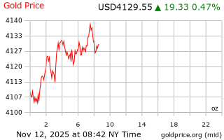 قیمت انس طلا