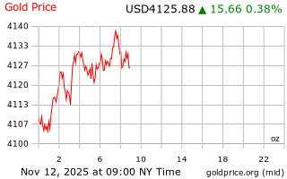 قیمت انس طلا