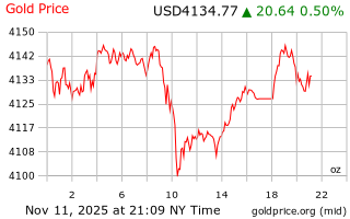 قیمت انس طلا