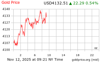 قیمت انس طلا