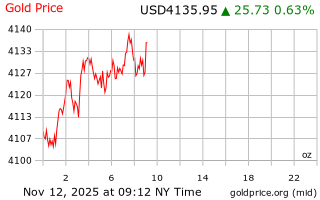 قیمت انس طلا
