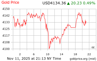 قیمت انس طلا