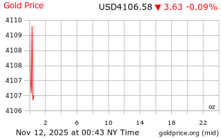 قیمت انس طلا