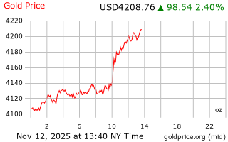 قیمت انس طلا