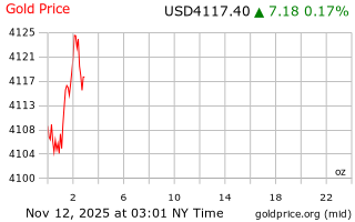 قیمت انس طلا