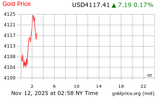 قیمت انس طلا