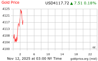 قیمت انس طلا