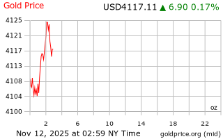 قیمت انس طلا