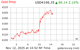 قیمت انس طلا