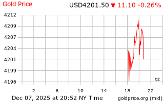 قیمت انس طلا
