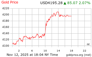 قیمت انس طلا